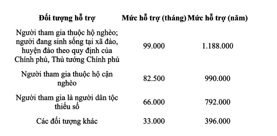 Mức hỗ trợ người tham gia BHXH tự nguyện theo phương án 2