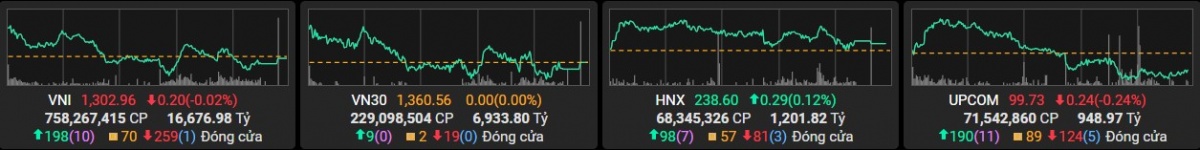 Diễn biến các chỉ số phiên 26/2
