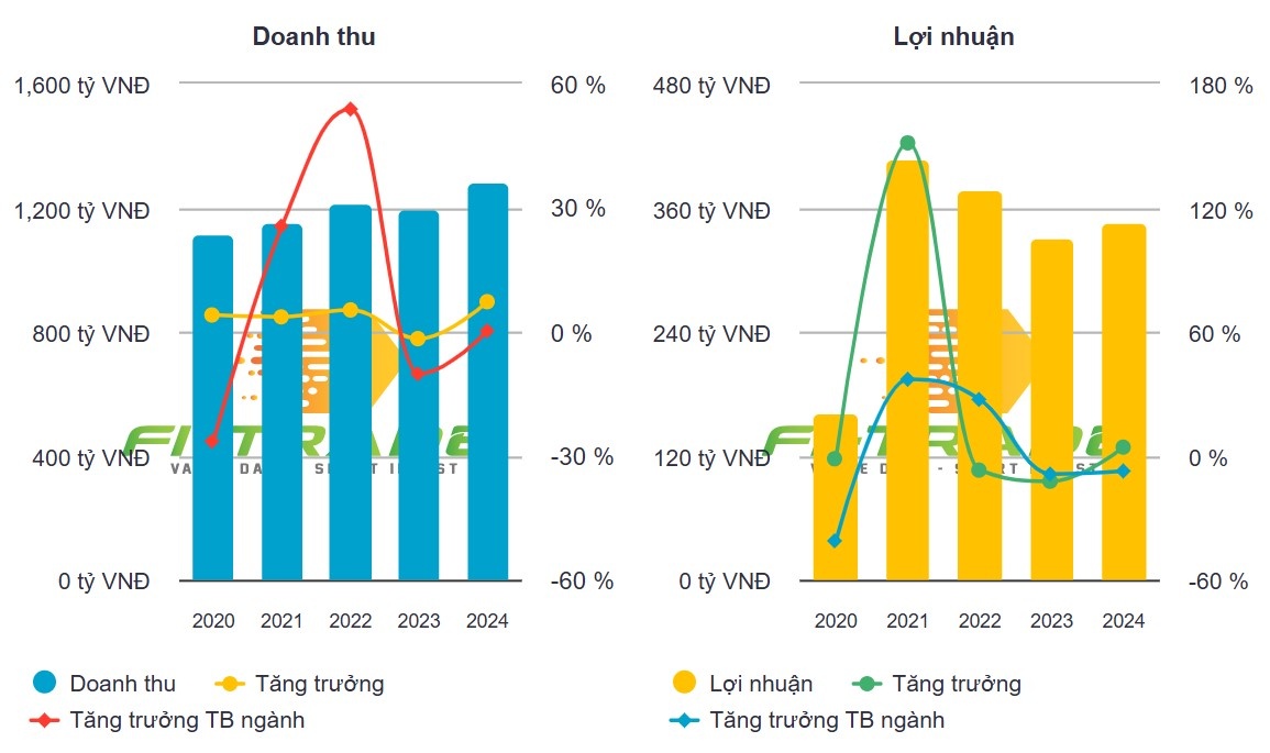 Cấp nước Đồng Nai (DNW) đặt kế hoạch 2025 thận trọng, lợi nhuận dự kiến giảm 22%