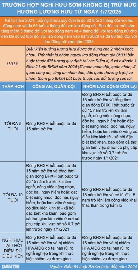 Nghỉ hưu trước tuổi năm 2025: Ai được miễn trừ giảm lương hưu?