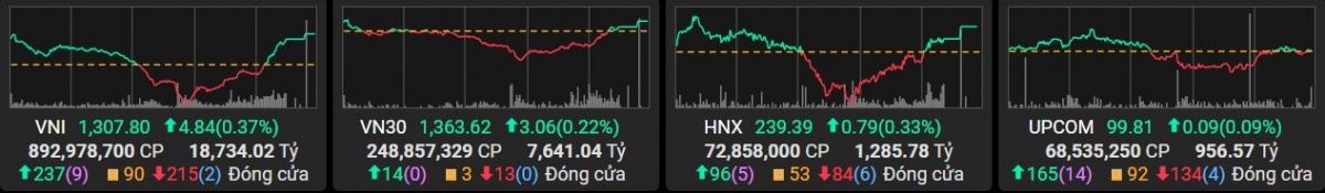 HPG và VCB dẫn sóng giúp thị trường chứng khoán duy trì đà tăng, VN-Index lên 1.306 điểm