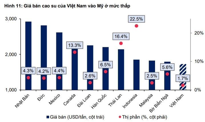 Cổ phiếu cao su hưởng lợi khi Mỹ tăng thuế ô tô nhập khẩu