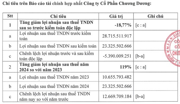 Lợi nhuận Chương Dương Corp giảm gần 20% sau kiểm toán