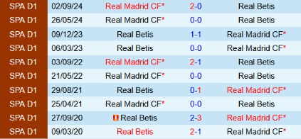 Lịch sử đối đầu Real Betis vs Real Madrid