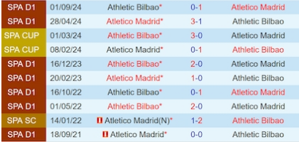 Lịch sử đối đầu Atletico Madrid vs Athletic Bilbao