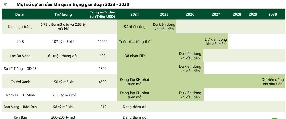 Nguồn: PVN, PetroTimes, VCBS tổng hợp