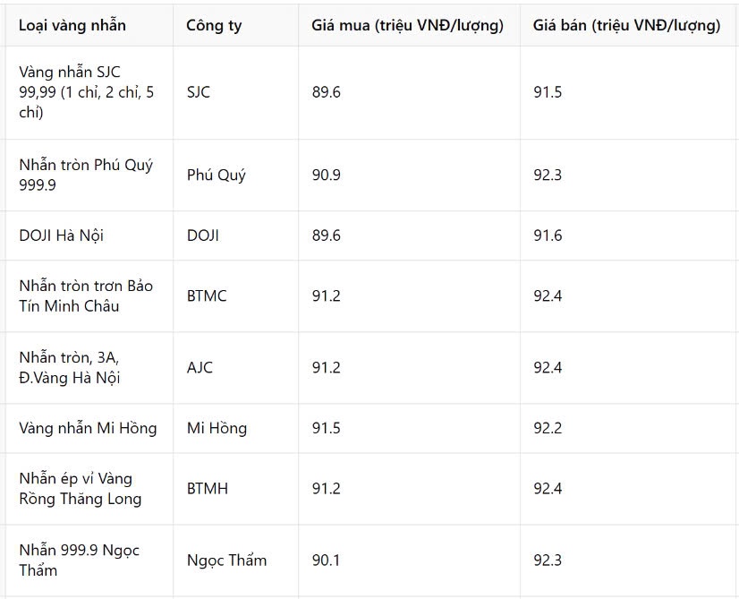 Giá vàng nhẫn hôm nay 4/3: Lại có dấu hiệu 