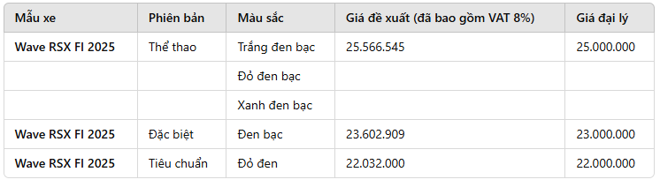 Honda Wave RSX FI 2025 giảm giá cực mạnh: Đã rẻ nay còn rẻ hơn, tiết kiệm cả chục triệu