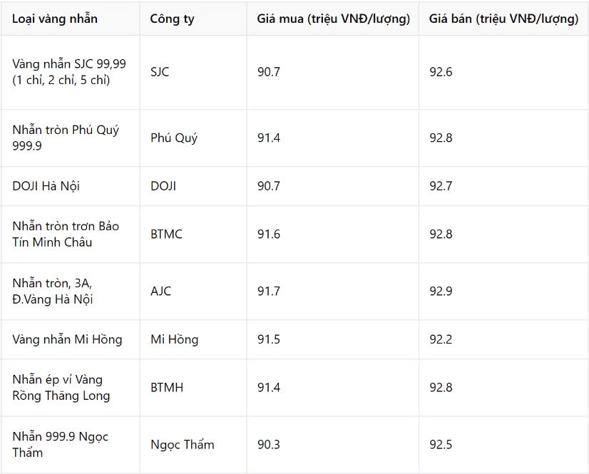 Giá vàng nhẫn hôm nay 5/3: Không ngoài dự báo, vàng tiếp tục 