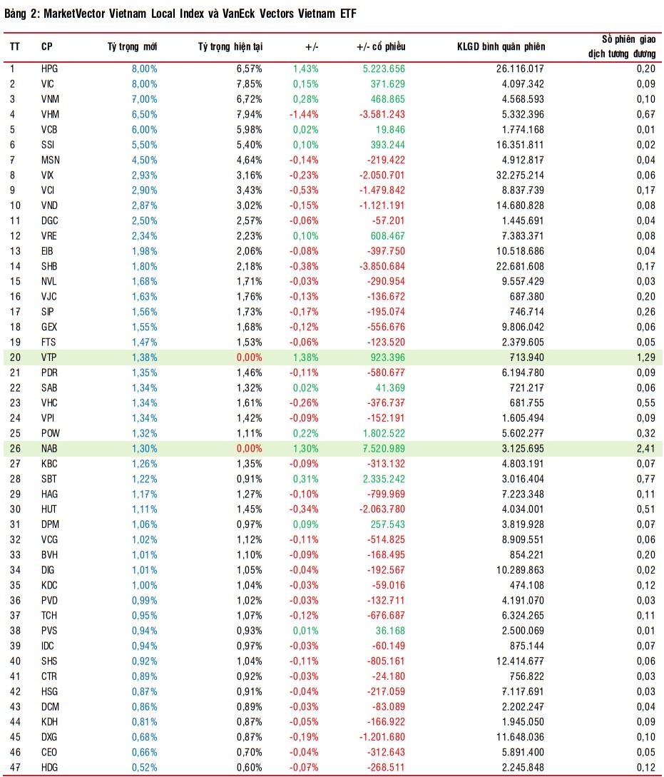 Những điểm đáng chú ý ở kỳ cơ cấu ETF quý 1/2025