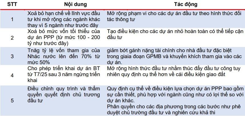 Các điểm mới trong Luật PPP