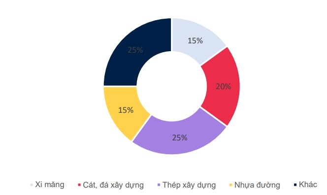 Tỷ trọng NVL trong chi phí xây dựng. Nguồn: Bộ Xây dựng, MBS Research