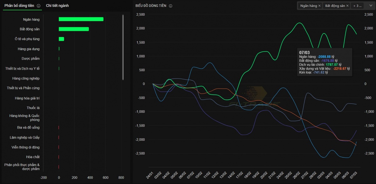 Dòng tiền chảy mạnh vào nhóm ngân hàng, BĐS trong phiên sáng 7/3 (Nguồn: Trung tâm dữ liệu Kinhtechungkhoan.vn)