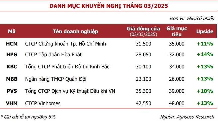 Thị trường chứng khoán tháng 3: Những cổ phiếu tiềm năng dưới góc nhìn CTCK