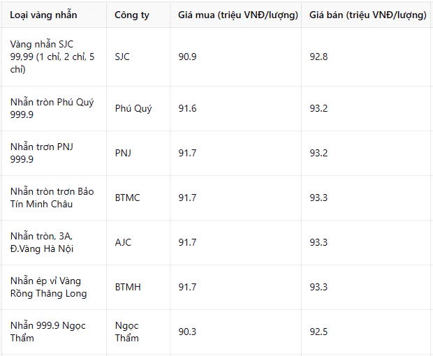 Giá vàng nhẫn hôm nay 8/3: Kịch bản không tưởng trong ngày của chị em