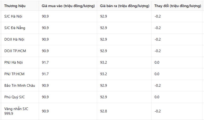 Giá vàng chiều nay 8/3: Diễn biến rất khó hiểu ngày Quốc tế Phụ nữ