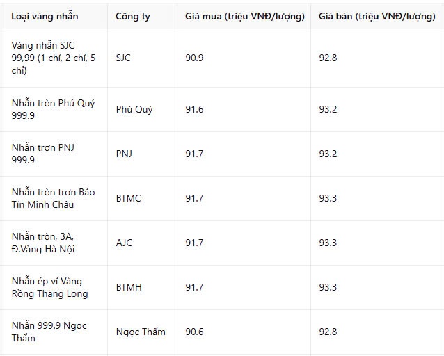 Giá vàng nhẫn hôm nay 9/3: Vững đỉnh lịch sử, hứa hẹn sẽ 