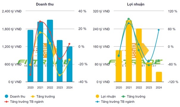 Sợi Thế Kỷ (STK) đặt cược vào nhà máy Unitex tạo bứt phá, kỳ vọng cú nhảy vọt lợi nhuận năm 2025