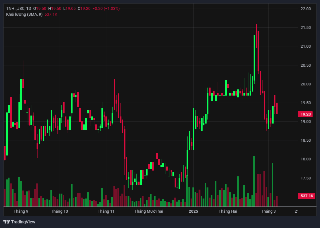Diễn biến giá cổ phiếu TNH