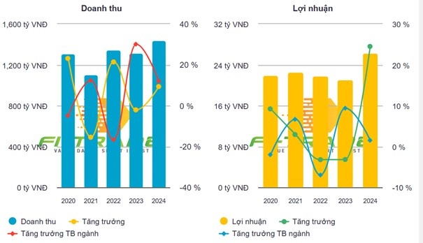 Vi phạm hành chính về thuế, Kosy (KOS) bị phạt và truy thu gần 7 tỷ đồng