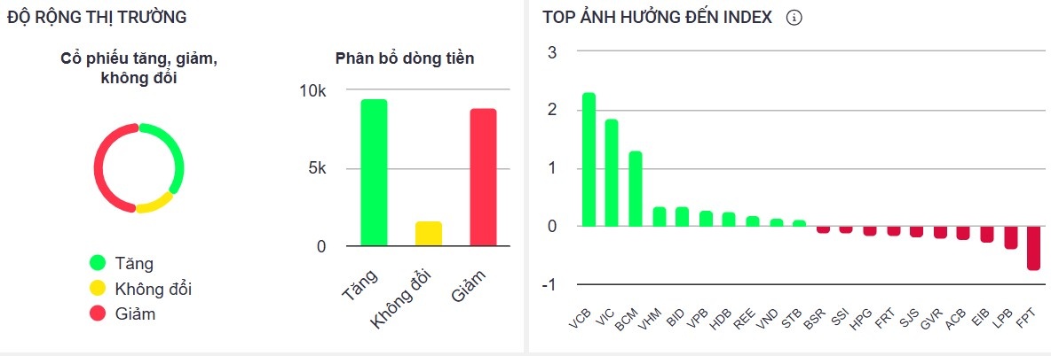 Chứng khoán ngày 10/3: VN-Index vượt mốc 1.330 điểm với động lực từ nhóm ngân hàng