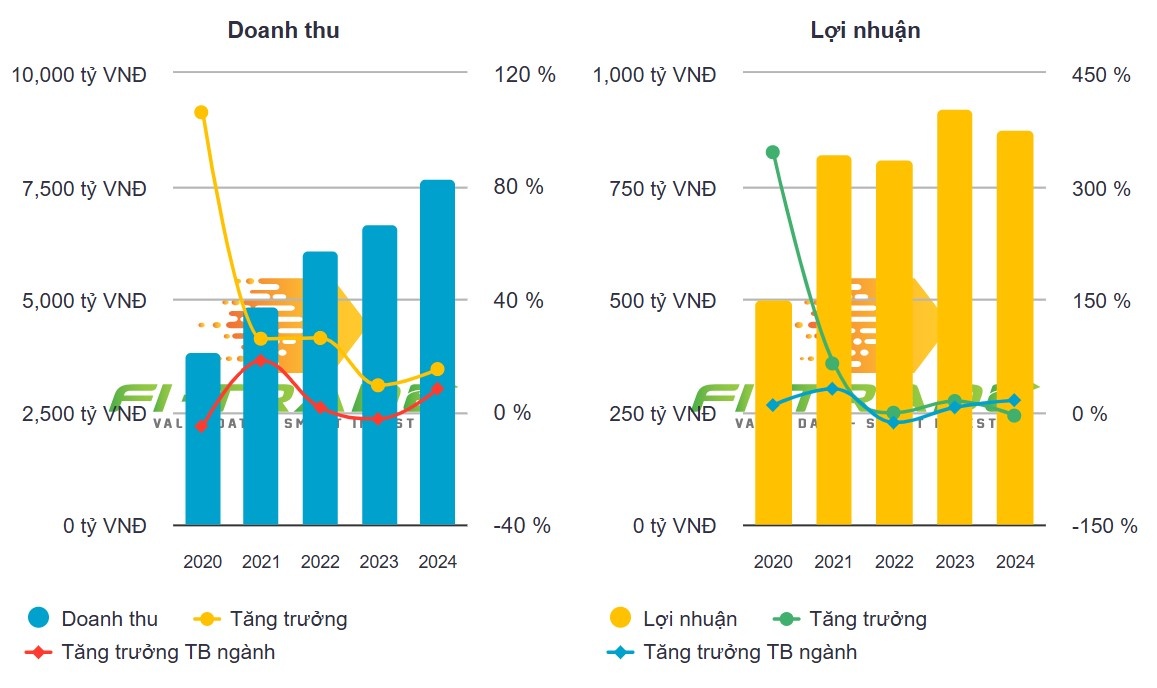 Sữa Quốc tế Lof (IDP) đặt kế hoạch lợi nhuận giảm quá nửa dù doanh thu kỳ vọng tăng 14%