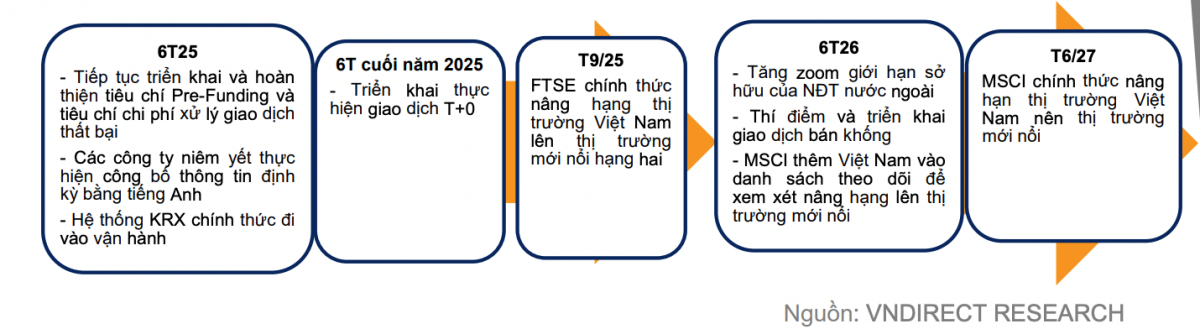 Tiến trình nâng hạng thị trường chứng khoán