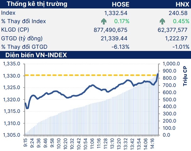 Nhận định chứng khoán ngày 12/3: Quản trị rủi ro khi thị trường có thể điều chỉnh