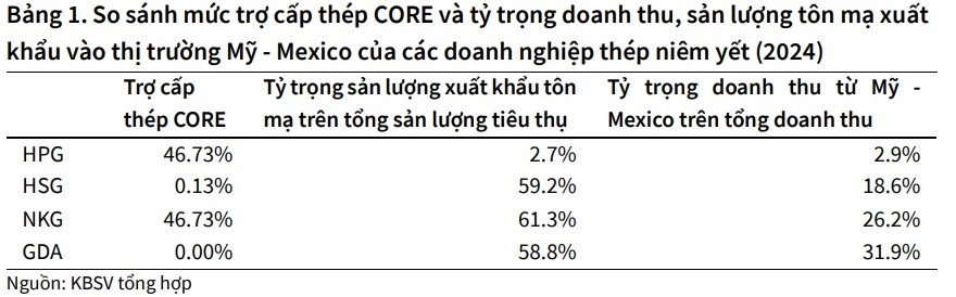 Trước áp lực thuế quan của Mỹ, cổ phiếu thép có còn hấp dẫn?