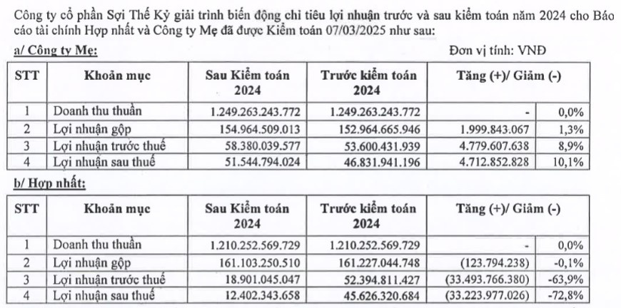 Sợi Thế Kỷ (STK) nói gì khi lợi nhuận sụt giảm 73% sau kiểm toán?