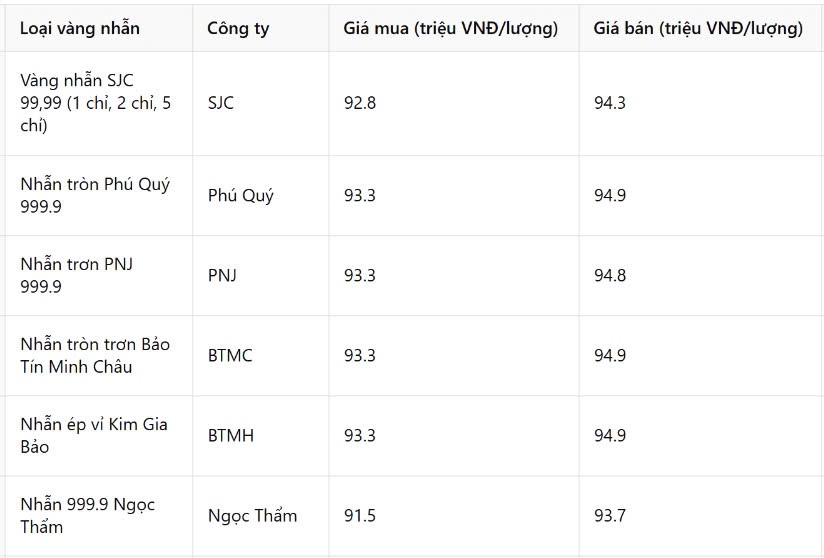 Giá vàng nhẫn hôm nay 13/3: 