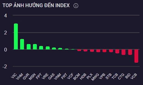 Chứng khoán phiên sáng 13/3: Tâm điểm cổ phiếu họ Vin, nhóm ngân hàng bất ngờ đỏ lửa
