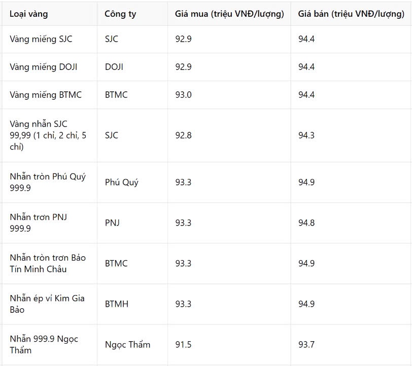 Giá vàng chiều nay 13/3: 