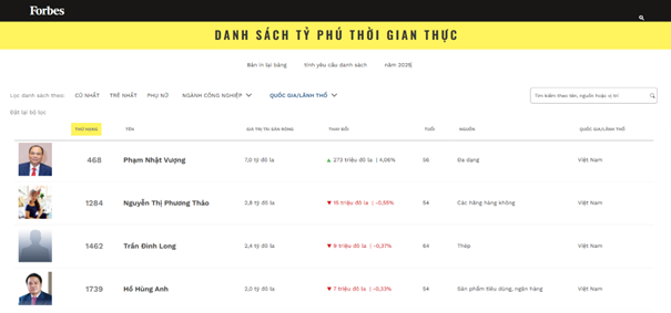 Tài sản tỷ phú Phạm Nhật Vượng chính thức cán mốc 7 tỷ USD, lọt top 500 người giàu nhất thế giới