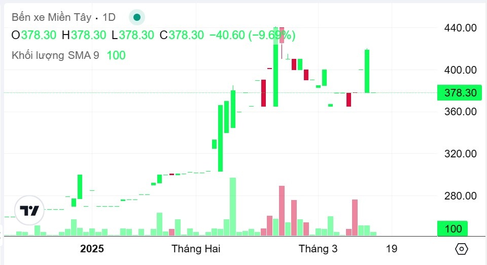 Bến xe Miền Tây (WCS) đặt kế hoạch kinh doanh kỷ lục