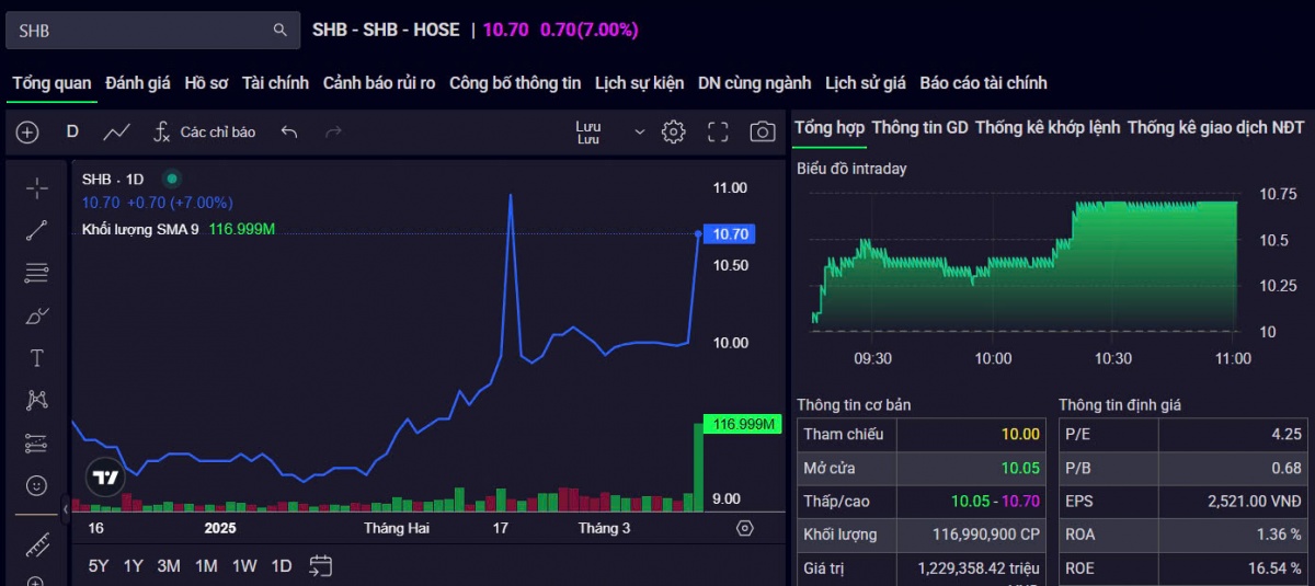 Cổ phiếu SHB bùng nổ, cả trăm triệu cổ phiếu sang tay ngay phiên sáng cuối tuần