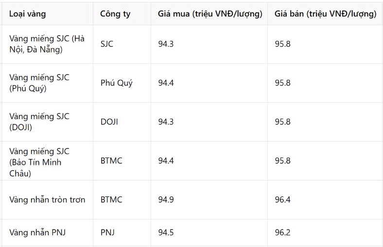 Giá vàng chiều nay 14/3: Vàng miếng đã 