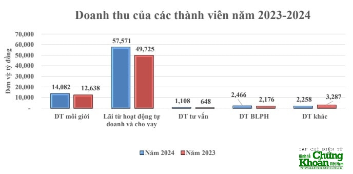 Doanh thu các công ty chứng khoán trong các năm 2023 - 2024