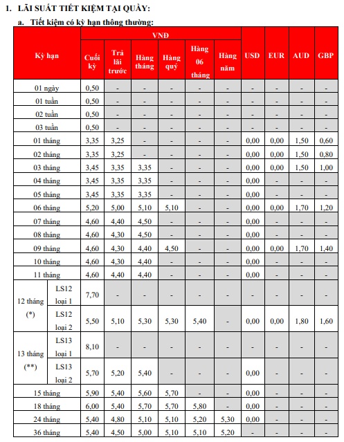 Lãi suất ngân hàng HDBank mới nhất tháng 3/2025: Cao nhất đạt 8,1%/năm