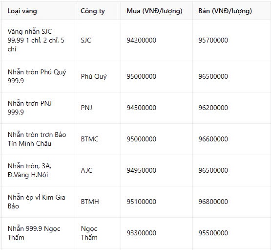 Giá vàng nhẫn hôm nay 16/3: Chỉ vài ngày đã lãi tiền triệu, liệu có bền?