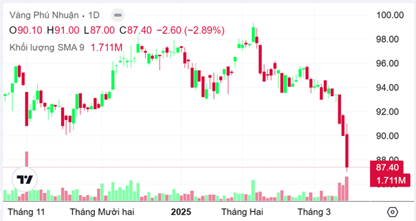Nghịch lý giá vàng liên tục leo thang, ông lớn bán lẻ trang sức PNJ lại rơi vào thế khó