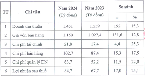 Hóa chất Việt Trì (HVT) giải trình biến động lợi nhuận