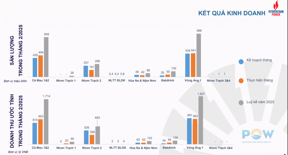 Doanh thu tháng 2 của PV Power tăng 52%, cổ phiếu POW lập tức có biến