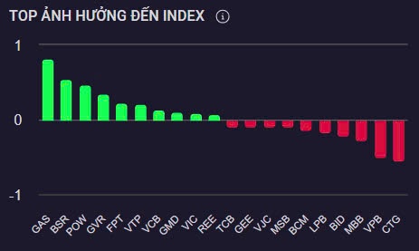 Chứng khoán phiên sáng 18/3: POW là điểm nhấn, VN-Index duy trì sắc xanh