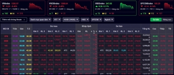 Thị trường chứng khoán giảm nhẹ với POW tỏa sáng, SHB dẫn đầu thanh khoản