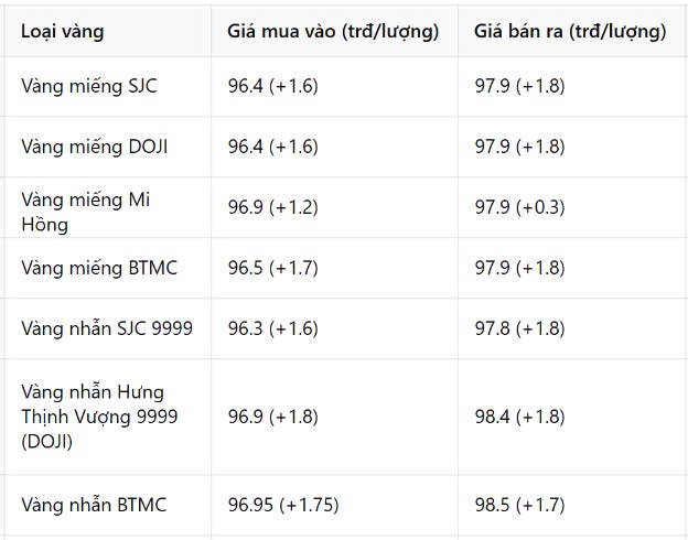 Giá vàng chiều nay 18/3: 