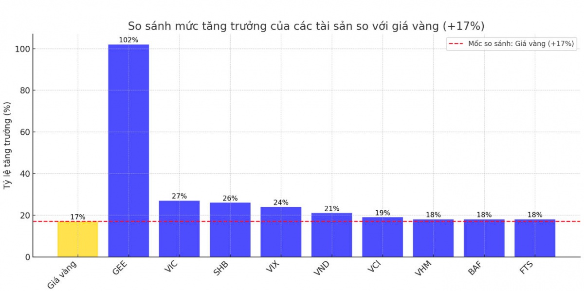 Giá vàng tăng mạnh đấy nhưng 