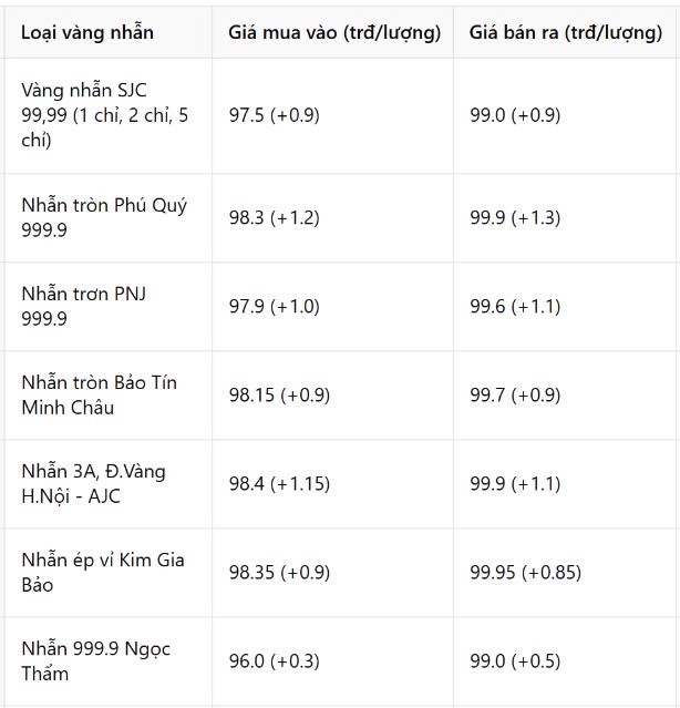 Giá vàng nhẫn hôm nay 19/3: Điều gì đến cũng đến, vàng lên 100 triệu đồng