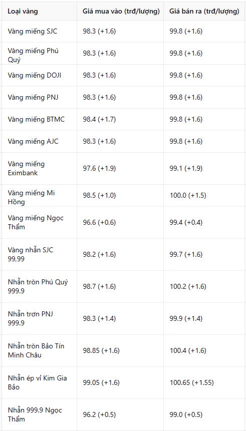 Giá vàng chiều nay 19/3: Kỷ lục của kỷ lục, dự sẽ còn 