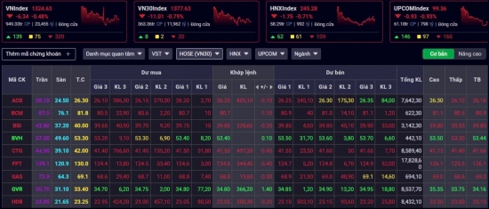 Áp lực bán đè nặng cổ phiếu công nghệ, FPT là "đầu tàu" kéo VN-Index giảm hơn 6 điểm